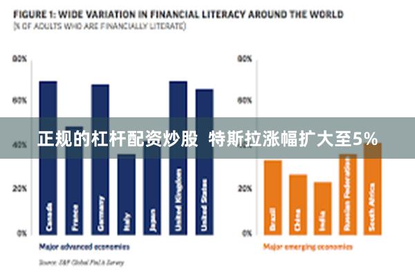 正规的杠杆配资炒股  特斯拉涨幅扩大至5%